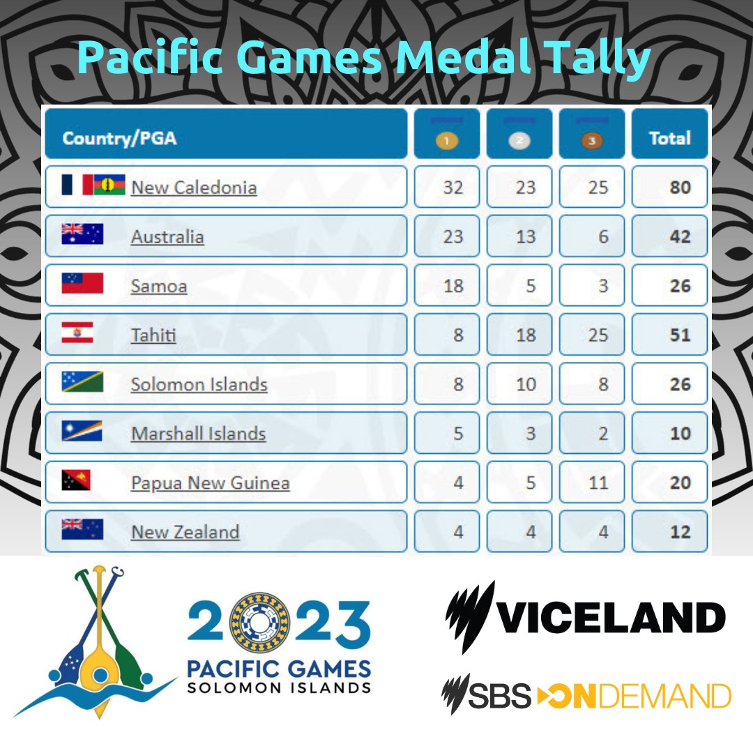 There have been plenty of great moments already at the Pacific Games! Tune in to all the action on @SBSVICELAND and @SBSOnDemand from 11am today for the highlights and from midday for all the live Day 5 action! #sol2023