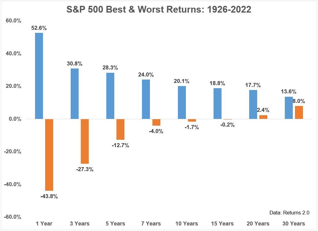 No negative market returns over rolling 15 year periods. The 'worst' average annual growth rate was 8% over 30 years.

Charts like this never get old to me. ) Thanks, <a href="/awealthofcs/">Ben Carlson</a>!

"4 Charts That Explain the Stock Market" awealthofcommonsense.com/2023/11/4-char…