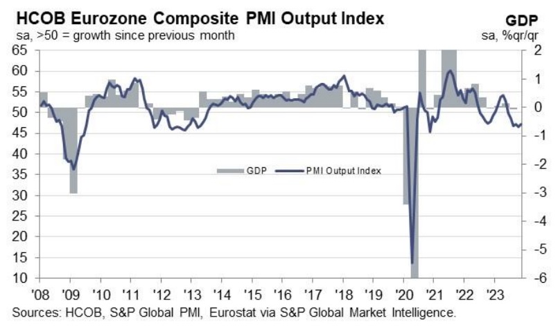 With the eurozone flash PMI not getting any worse in November, it's now up to the US data to do the same. If it doesn't, it may kick off the next leg of $USD selling.