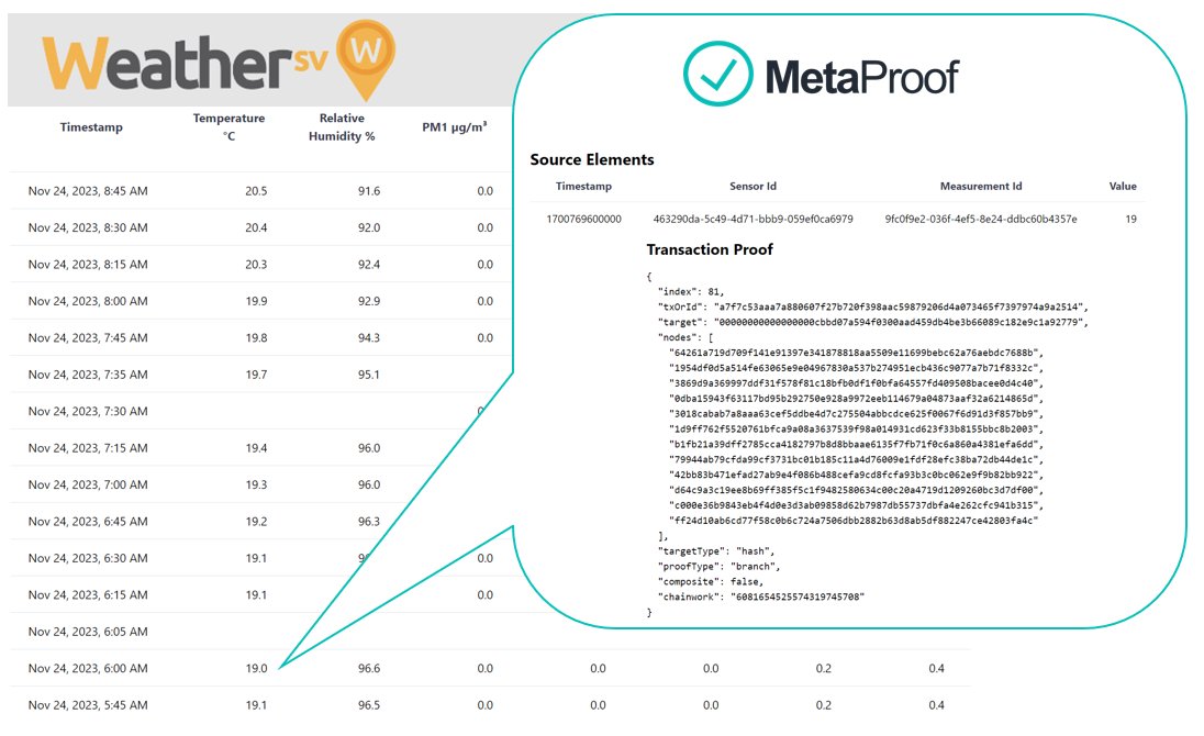 Every individual data point received from private weather stations can be verified using MetaProof and SPV. Only at weathersv.app