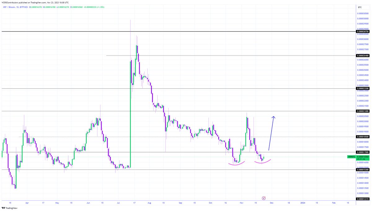 cryptoWZRD_'s tweet photo. ⚠️ WARNING: A MASSIVE MOVE IS COMING 🚀🔮

Launch Pad is being Prepared for $XRP 👩🏼‍🚀 The rocket is fuelled, just waiting for ignition 🔥 Question is when… 👀 

🚨 XRP above $0.73 would be tasty..😋 

P.S. I’LL BE GIVING AWAY ANOTHER 1,000 XRP SHORTLY, TURN NOTIFICATIONS ON.. 🥹 https://t.co/7UiSp2ck0c