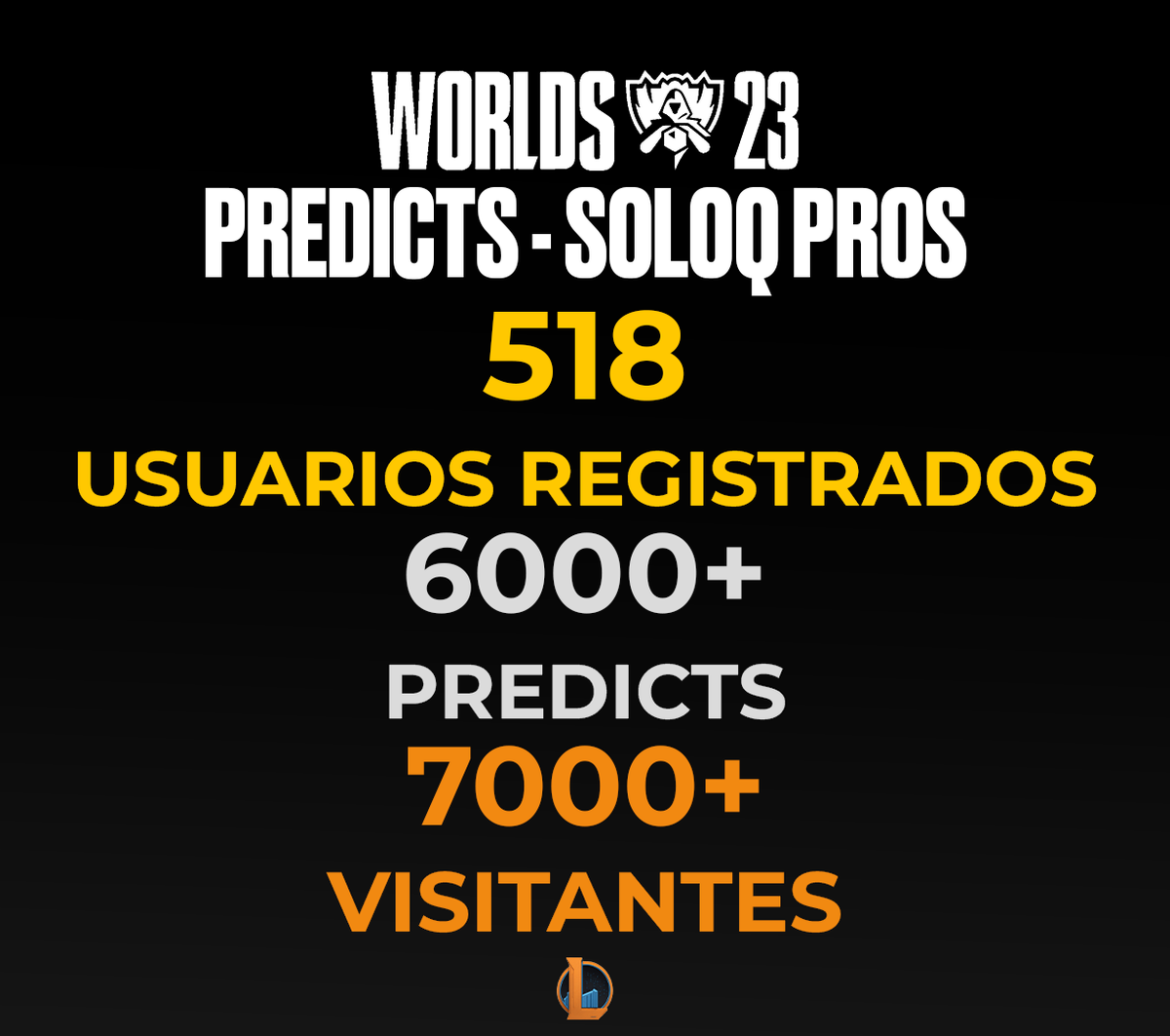 LeagueProData's tweet image. ¡Más de 500 usuarios registrados en nuestras predicciones de League Pro Data! ¡Gracias por ser parte! Estén atentos, porque en 2024 llegan nuevas y emocionantes novedades que compartiremos pronto. 🚀