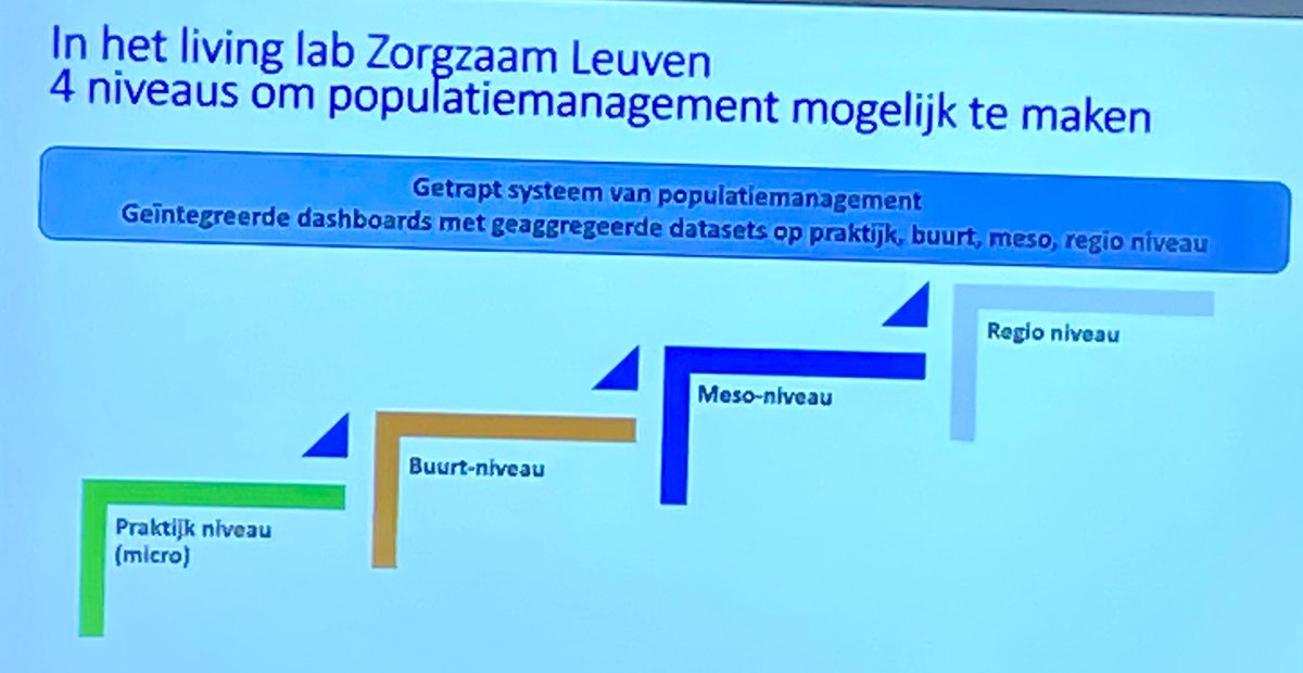 GLW_UHasselt's tweet photo. Domeinoverstijgend #proactief #gepersonaliseerd #preventief kijken en handelen met een mens- en populatiegericht perspectief op het gezondheidszorgsysteem. Van #data naar oplossingen. https://t.co/s4vRfeAUfp