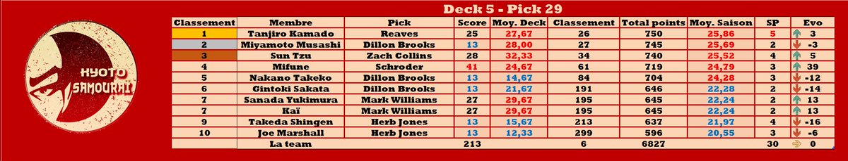 Résumé de la nuit #TTFL <a href="/LigueExoticTTFL/">Ligue Exotic TTFL 🐪❤️</a>

Deck 5 - Pick 29

SP🧉: Schroder - 41 pts

BP🍌: Dillon Brooks / Herb Jones - 13 pts

Total : 213

Meilleure évolution : <a href="/MifuneTTFL/">Mifune ⚔️</a>📈+39

Classement :

🥇 <a href="/Tanjiro_Kyoto/">Tanjiro Kamado</a>
🥈 <a href="/MiyamotoKyoto/">MiyamotoMusashi</a>
🥉 <a href="/SunTzuTTFL/">Sun Tzu</a>

Classement général : 6

⚔️