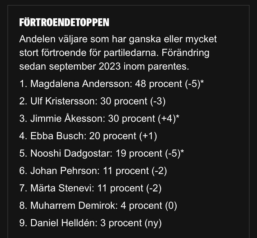 Publicerad idag. Kan inte alls se att den stöder ditt påstående öht. faktiskt. Med tanke på allt som pågår i samhället, och som sittande regering, har jag svårt att se hur detta skulle vara dåliga siffror. Speciellt med tanke på siffrorna för det andra gänget ser ut.