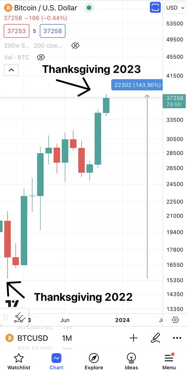 BCBacker's tweet photo. Here’s your screenshot for dinner tonight when you get asked “how’s that crypto thing going?”

Keep it simple. 👍🏻 https://t.co/SIcjPeK3L4