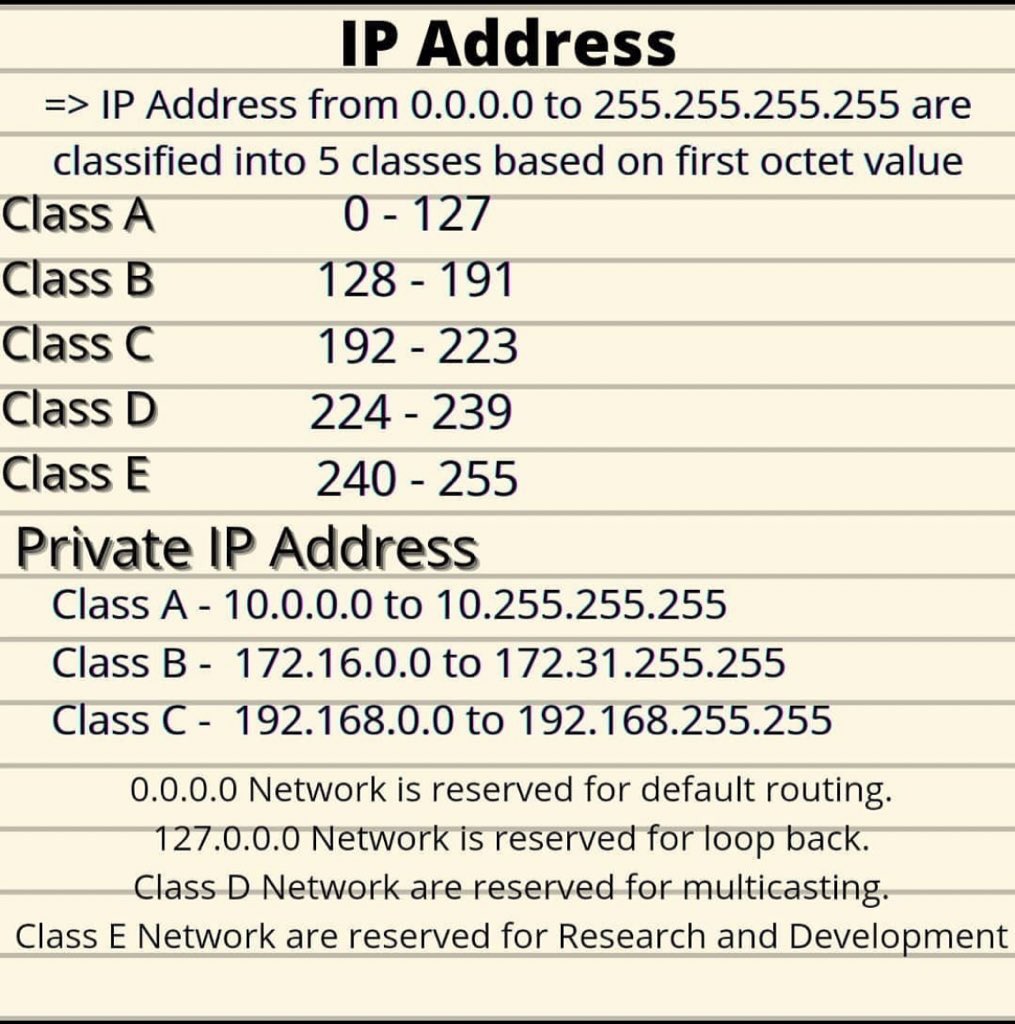 IP Address Classes