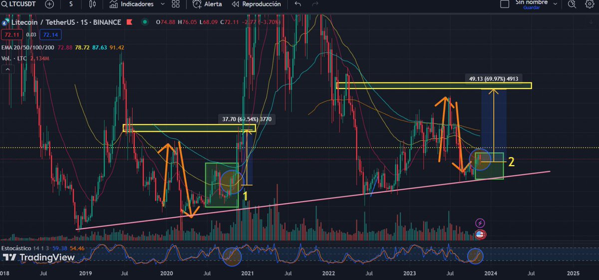 CriptomU's tweet image. Como mencione anteriormente(imagen2-3). Solo queda esperar ruptura fuerte de vela(flecha naranja) para confirmar movimiento. $ltc #LTC