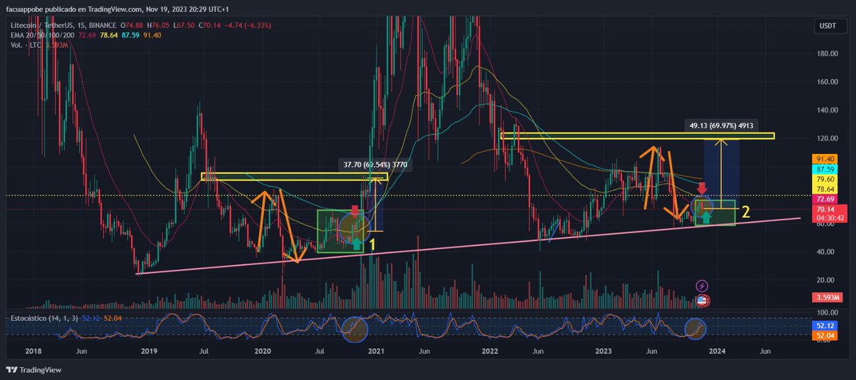 CriptomU's tweet image. Como mencione anteriormente(imagen2-3). Solo queda esperar ruptura fuerte de vela(flecha naranja) para confirmar movimiento. $ltc #LTC