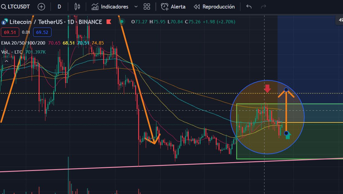 CriptomU's tweet image. Como mencione anteriormente(imagen2-3). Solo queda esperar ruptura fuerte de vela(flecha naranja) para confirmar movimiento. $ltc #LTC