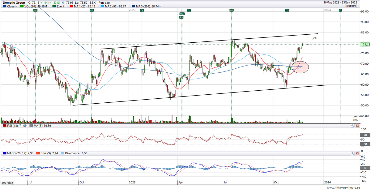 pumphousemc's tweet image. #Dometic Ett litet torsdagstips, inte att förväxla med köpråd. Ska den gå för ett utbrott denna gång. Räntehöjning pausas och en eventuell räntesänkning kanske börja skönjas, inom ett år. Försäljningen tar fart igen. Ja kanske . Har den i bevakningslistan