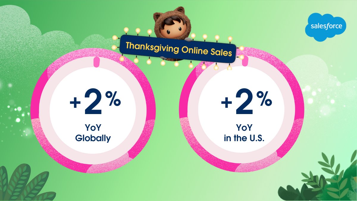 CommerceCloud's tweet photo. An encouraging sign: as of 2 p.m. ET, Thanksgiving online sales are up 2% YoY both globally and in the U.S. 📈 

Follow #HolidayFlashStats and explore commerce data at our Shopping Insights HQ: 
https://t.co/HB4FRQes5E https://t.co/zjovKpMFM3