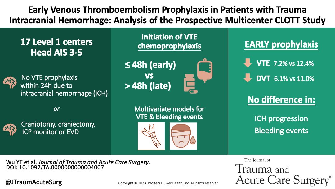 Initiating VTE prophylaxis within 48h is associated w/ reduced VTE rates in patients with TBI compared to delayed administration. There was no increase in progression of intracranial hemorrhage or bleeding complications associated w/ early VTE prophylaxis

journals.lww.com/jtrauma/fullte…