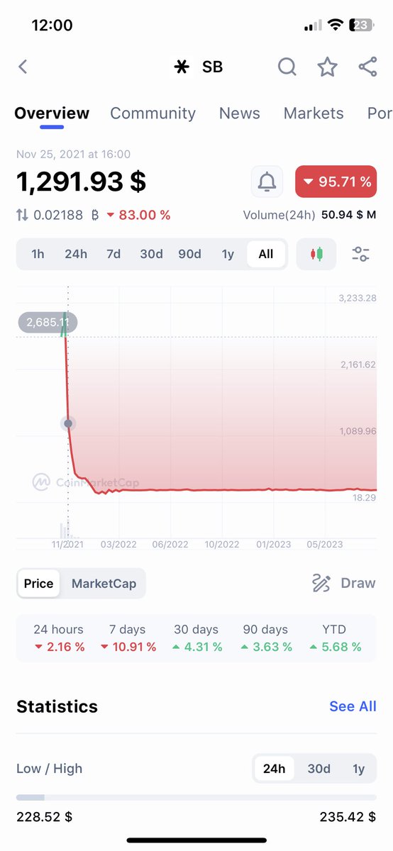 Let’s take a moment to remember <a href="/SnowbankDAO/">Snowbank🔺</a> which rugged on thanksgiving day in 2021. Be careful of the projects you put money into. That’s all folks. Enjoy your turkey