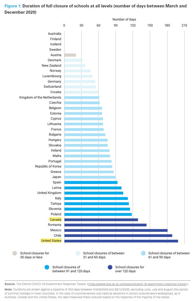 The school closure advocates in North America were  certainly effective. 😡

Source: 2023 UNICEF report on "Child-related Policies in the First Year of the COVID-19 Pandemic in 40 Countries".
