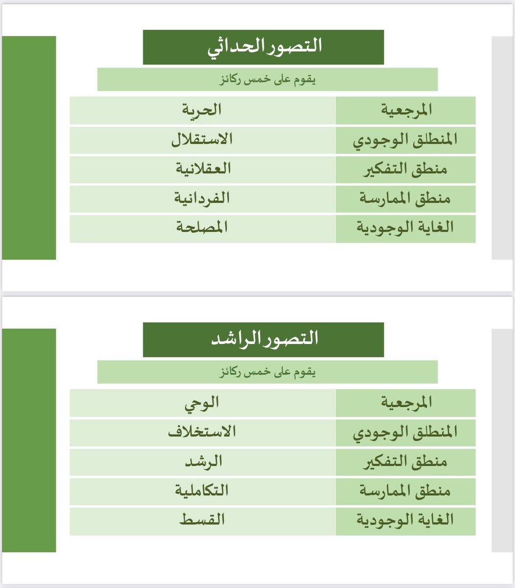 هذا الجدول يوضح الفرق الإجمالي بين التصور الإسلامي والتصور الحداثي. شرحت هذه الفروقات وانعكاساتها على الموضوعات الكبرى في دورة قبل عدة أشهر على هذا الرابط: youtube.com/live/tI_VmaG86…