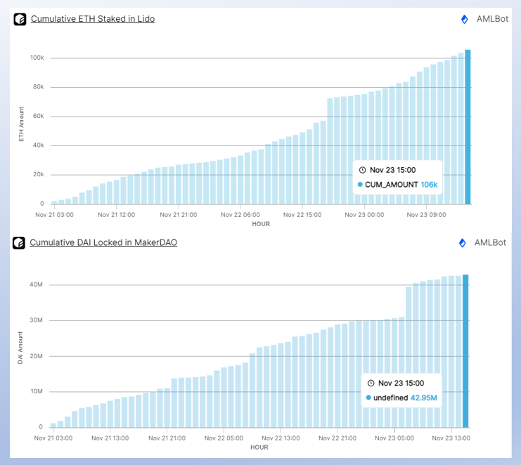 AMLBotHQ's tweet photo. 6/
As the platform actively engages in native ETH staking, they consistently send received funds to @LidoFinance

Additionally @Blast_L2 unlocks the potential for yield-earning with stablecoins through @MakerDAO

The staking of $ETH and locking of $DAI are shown below https://t.co/vuE5Ad8Mn5
