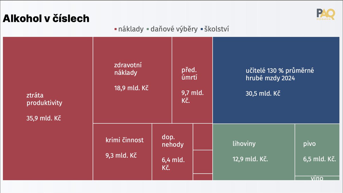 paq_research's tweet photo. Matěj Hollan VS. drogová politika ČR 
// RANT Prostoru #12

https://t.co/apDwfUrR8P

Alkohol VS. učitelé
// PAQ Research https://t.co/1IEcOUhm9S