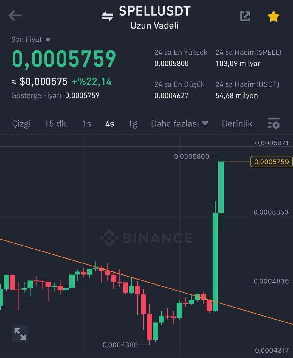 $SPELL Anlatmaya gerek yok görüyorsunuz.

Hedefe doğru gidiyor.

Saatler içerisinde hemde.

Kimse merak etmesin, bunu hep yapacağız.

Hiçbiriniz geri kalmayacaksınız.

Bu gönderiye bir beğeni (❤️) yaparak desteğinizi bekliyorum ona göre ☺️👋🏻