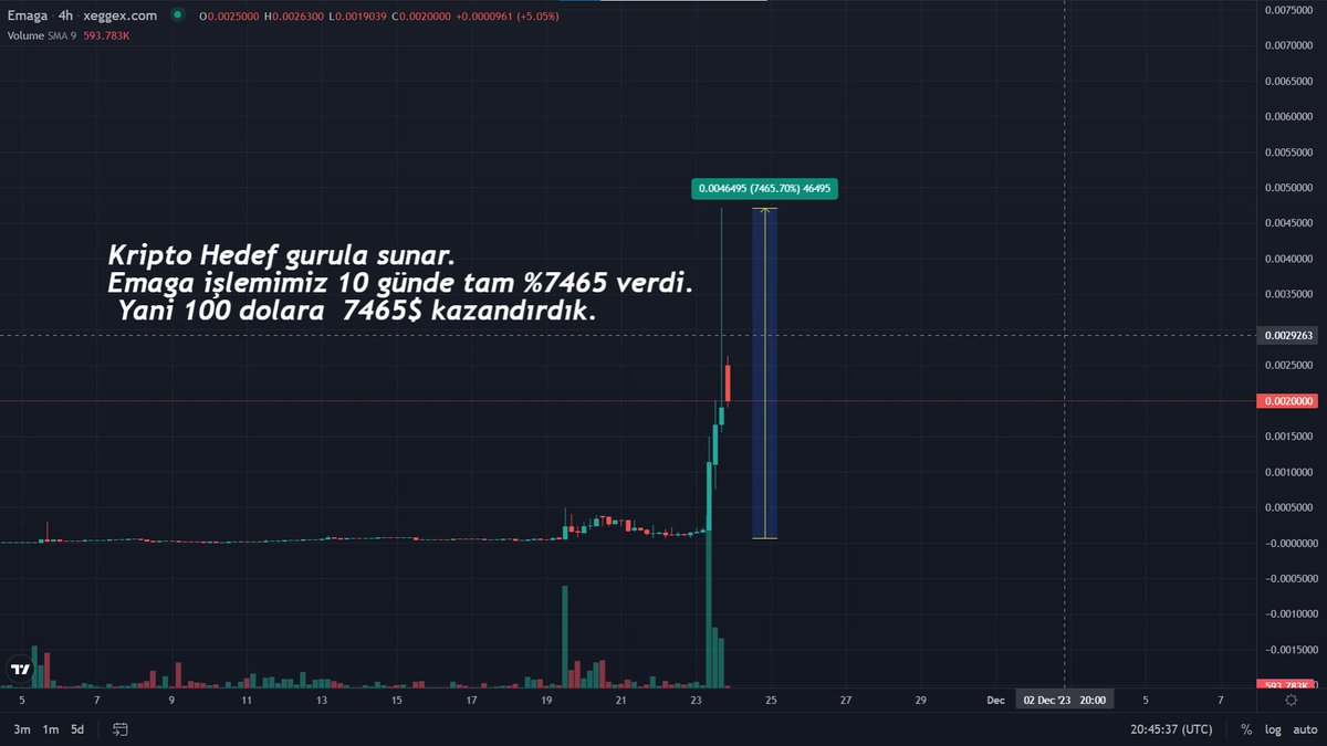 GeMem48's tweet photo. Para sayma  makinasını hazırlamaya başladık.
$emaga işlemimiz hedef grubuna boğa sezonunu erken getirdi.#emaga #xeggex https://t.co/APVsknWDd9