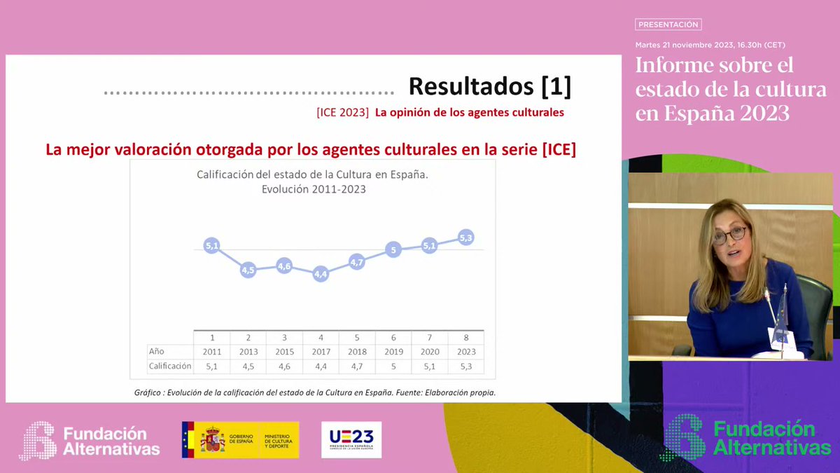 PatCorredor's tweet photo. Hay aprobados ciertamente notables. Y este es el caso.
El sondeo realizado entre un centenar de agentes culturales arroja una calificación de 5,3 para el estado de la Cultura en España. La mejor nota de toda la serie de Informes Informes ICE de la @funalternativas  Alternativas. https://t.co/9xzdV39LOb