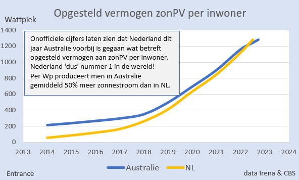 Nederland mondiaal nr. 1 met zonPV per inwoner!

Uit voorlopige cijfers blijkt dat NL 'kampioen' AU is gepasseerd met zonPV. De ongeevenaarde groei van NL is daar debet aan.
#grafiekvandedag
Cijfers NL op 1 juli; Australie op 30 september.