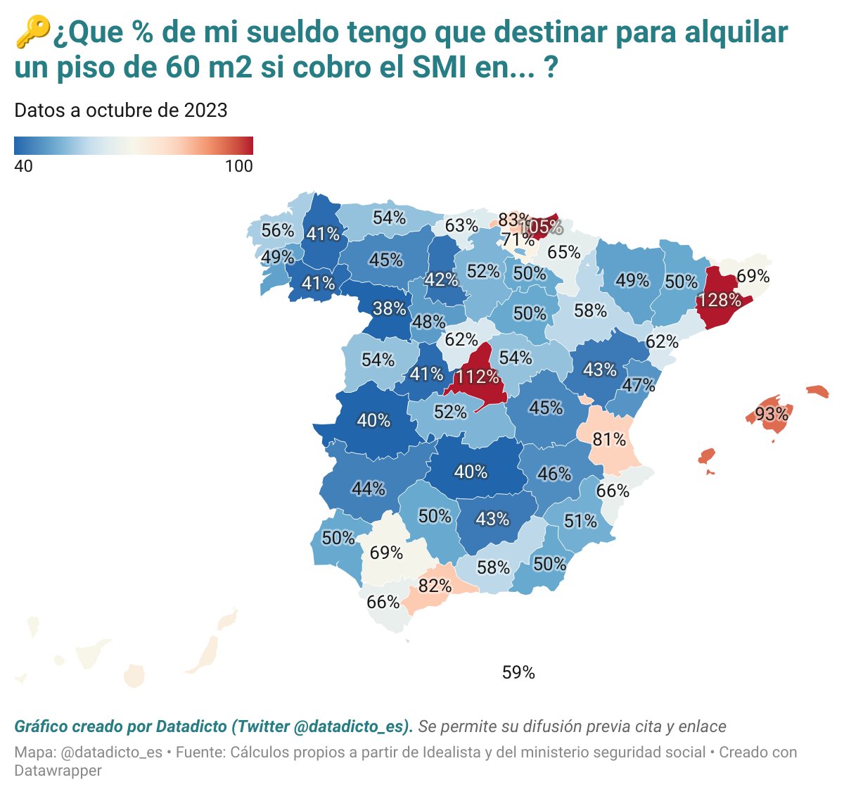 💶🏠¿Qué porcentaje del sueldo necesitaría dedicar una persona que cobre el SMI para alquilar un piso de 60m2?

🔴+100%: Barcelona, Madrid y Guipúzcoa
⚠️+80%: Palma, Málaga, Valencia y Vizcaya