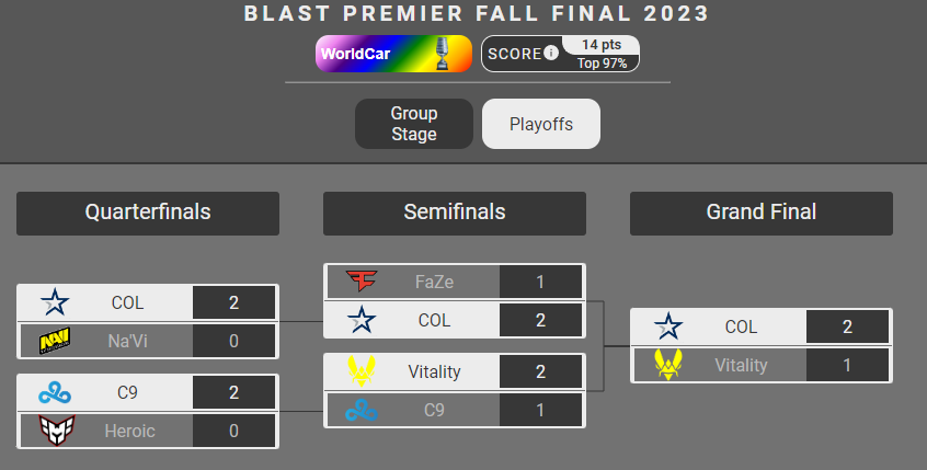 PickstopCS's tweet photo. Ranked pick'ems are now open for the #BLASTPremier Fall Finals 2023 Playoffs at https://t.co/enzCT95ZBt

Brackets lock in 17 hours! https://t.co/JHhGVGTq7V