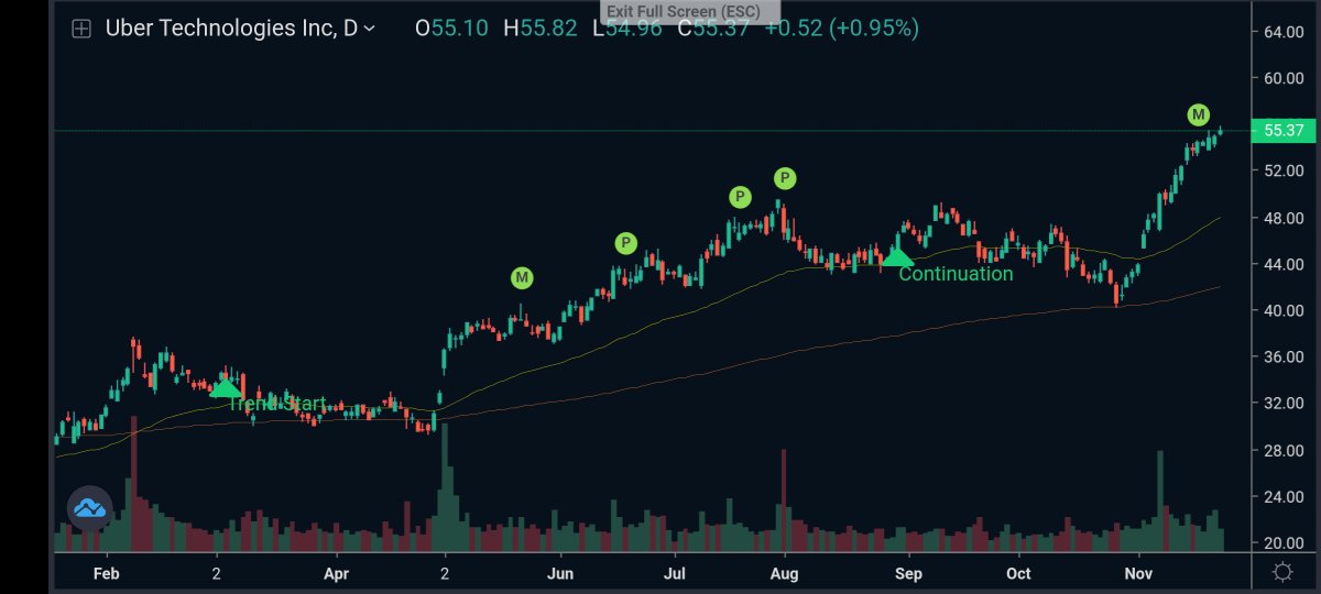 Tobaia_com's tweet photo. Uber $UBER moving higher.

#Tobaia https://t.co/vEk79iPIGe
