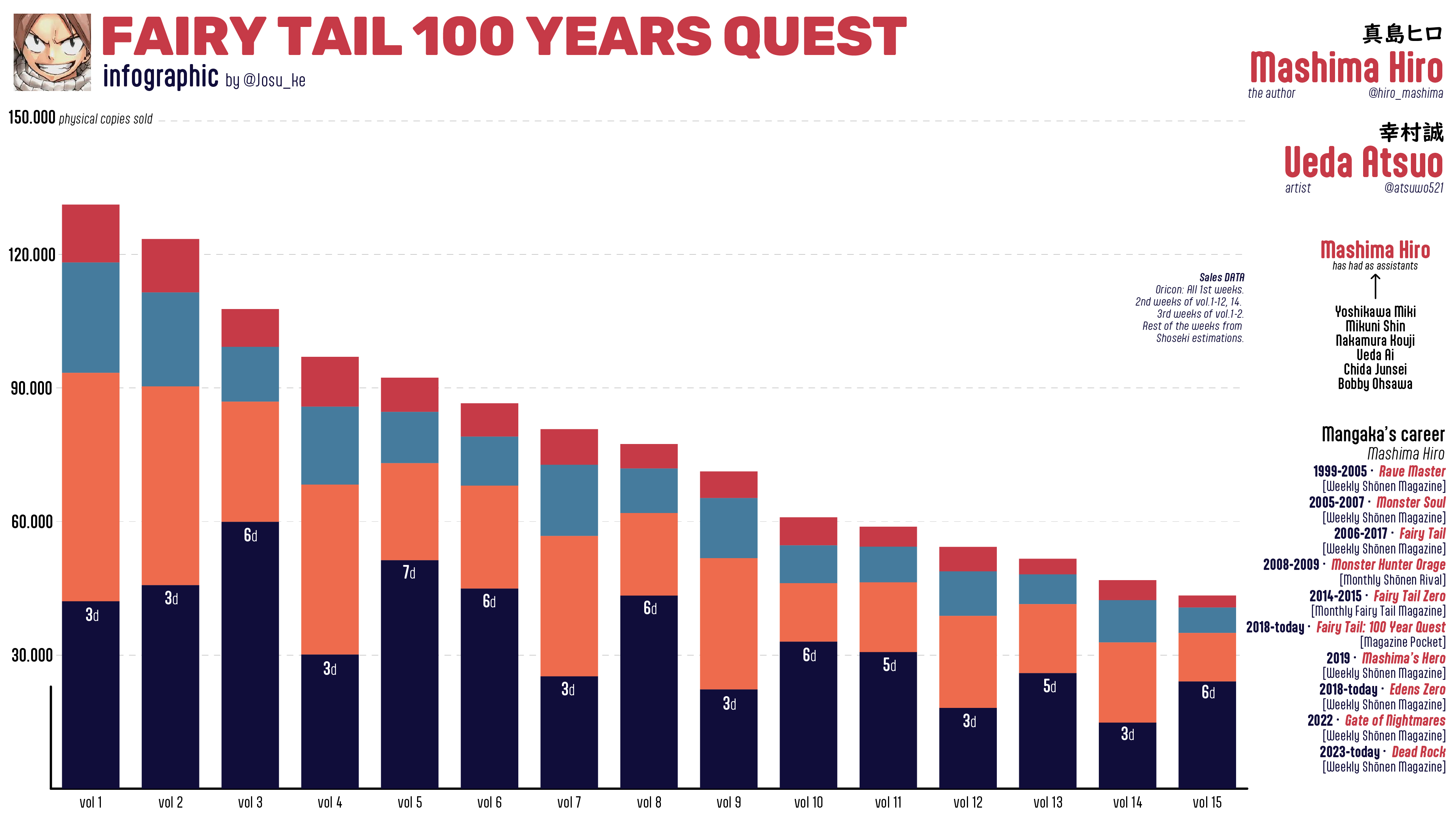 Fairy Tail Reaches Rare Sales Milestone
