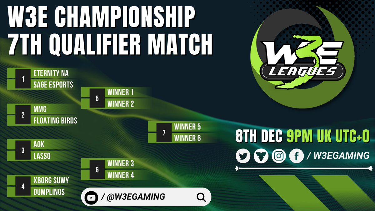 Sage_Dao's tweet photo. 🎮 Exciting News! 🏆 Our squad at Sage Esports has punched their ticket to the playoffs of the @play_evio game at the @W3Egaming Tournament! 🚀🔥

🔗Make sure to tune in at the @W3Egaming live stream on 8th Dec 🎮 #SageEsports #gaming https://t.co/ZjMwWAjium