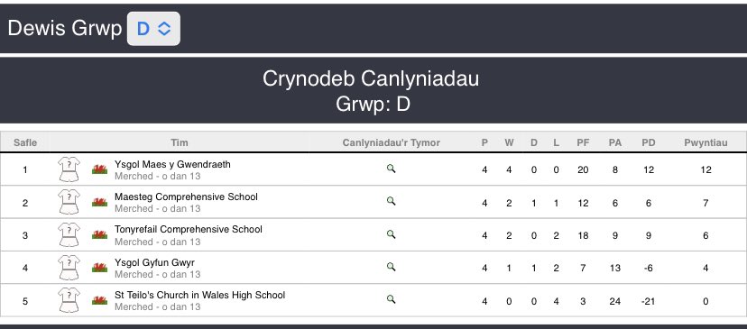 Cynrychiolodd 32 o ferched yr ysgol heddiw gydag agwedd ardderchog ac ymrwymiad 100%. Llwyddodd pob un o’r 4 tîm gyrraedd y rowndiau olaf. Fel adran, ni allem ofyn am fwy. Diolch o galon i chi gyd ferched 👏👏👏 🏐 #fiywmaes