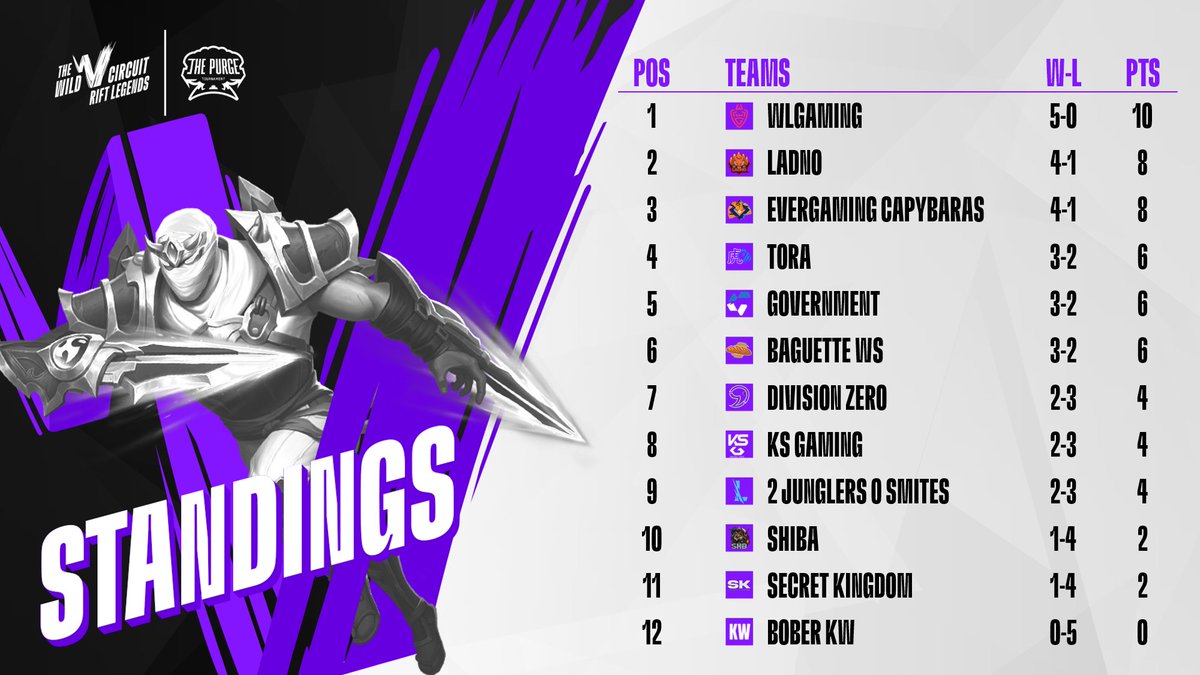 Take a look at the #RiftLegends Group Stage standings after 5 days of exciting matches 😎

See you tomorrow for more! 💪