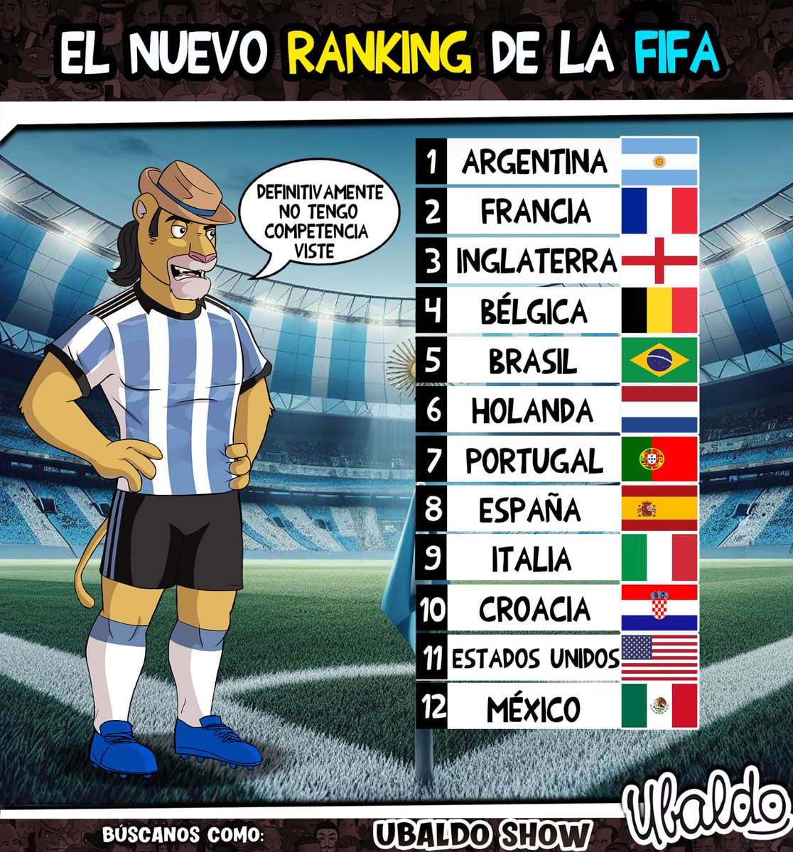 El nuevo #RankingFIFA con #Argentina de #Messi en primer lugar y #México en 12 💪🏻😎