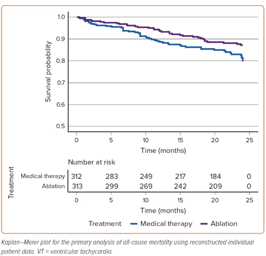 Ahran Arnold (@drahranarnold) on Twitter photo Our <a href="/ImperialEP/">Imperial EP</a> reconstructed individual patient data meta-analysis of randomised trials comparing VT ablation to medical therapy is now published in Arrhythmia and Electrophysiology Review <a href="/radcliffeCARDIO/">Radcliffe Cardiology</a>
In patients with post-infarct VT, catheter ablation reduces mortality Our <a href="/ImperialEP/">Imperial EP</a> reconstructed individual patient data meta-analysis of randomised trials comparing VT ablation to medical therapy is now published in Arrhythmia and Electrophysiology Review <a href="/radcliffeCARDIO/">Radcliffe Cardiology</a>
In patients with post-infarct VT, catheter ablation reduces mortality
