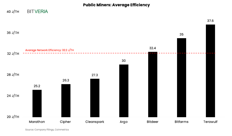 Bitveria's tweet photo. Large variances exist between public miners' fleet efficiencies.

Marathon displays an industry-leading 25.2 J/TH efficiency, well below the 32.2 J/TH network average, whereas Terawulf clocks in at 37.6 J/TH.

Read more about mining efficiency: https://t.co/FmIaH7Fp6C https://t.co/XheupQ1UrN