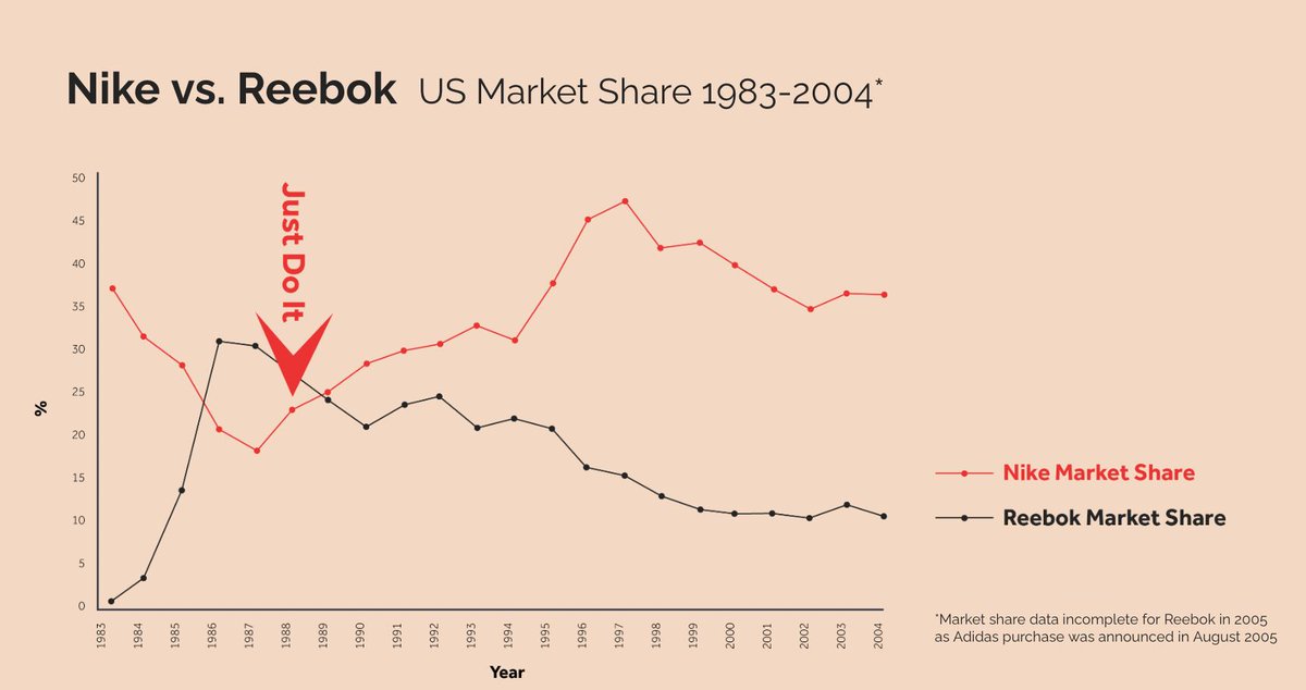 v_praveen's tweet image. "In 1988, Reebok and Nike had the same share. Reebok’s line: Because Life Is Not A Spectator Sport. Nike launched: Just Do It
  
Reebok changed its mantra 14 times in 2 decades. Nike didn’t. Nike is now worth $31.3b, Reebok $2.5b. Continuity beats reinvention" 

via John Hegarty