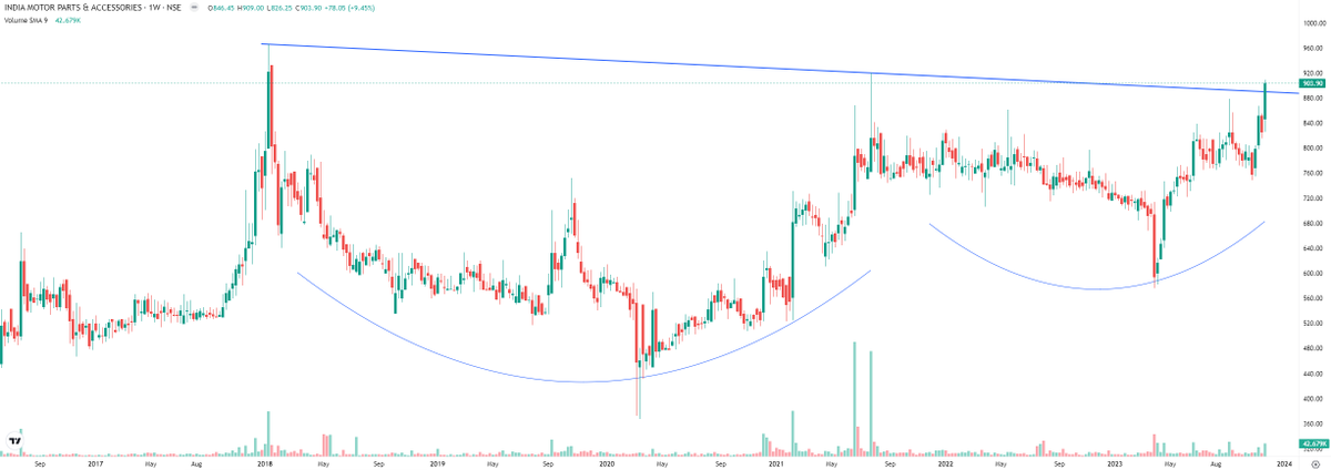 Markets_Mindset's tweet photo. #India Motor Parts & Accessories Ltd price volume breakout from long term C&H formation,support 859-831 on dips.Keep an eye
~Volume spurt 5x
~High delivery volume 4x
📌PE 14 vs 32 Industry
📌Book value 1390
📌Debt free
📌PEG 0.77
Re-rating candidate as cheapest auto ancillary https://t.co/NIm7cPQAC7