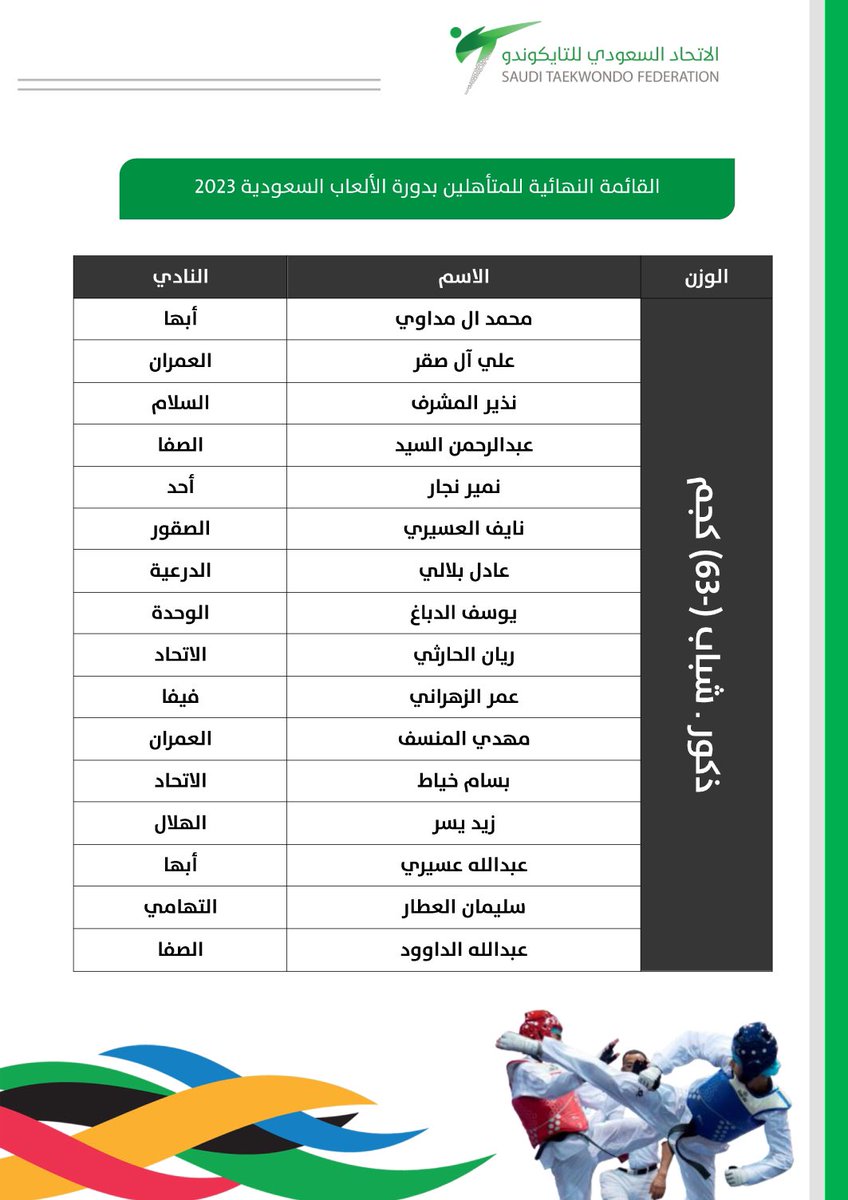 تـهـــانــينـــا للمتـــأهليـــن 👏🤩

لأكبر حدث رياضي في المملكة 🇸🇦

🏅| #دورة_الألعاب_السعودية 2023 
🥋| تايكوندو
🙍‍♂️| ذكور - شباب (-63) كجم 

كُل التــوفيق للأبطـــال 🥋🏅