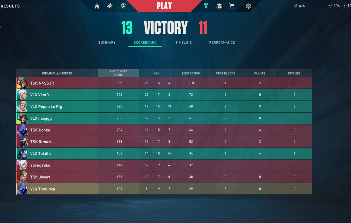 Victorp180's tweet photo. ANGEL DIFF, contento con mis niños , ganamos el segundo de la clutch, ggs a @Tsuki_ORG bien jugado. Nos vemos el domingo en la vortex contra NTN #govelaxis @TeamVelaxis https://t.co/jlpTQAXwwr