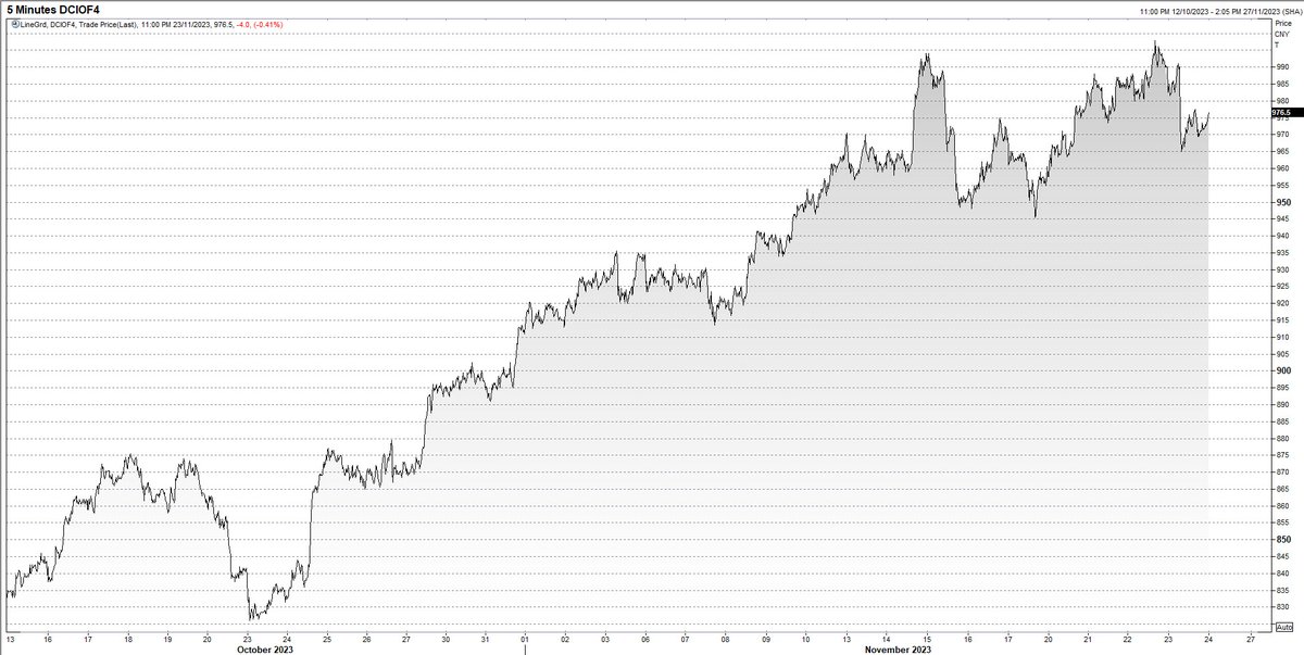 Punters in Dalian respond to the latest NDRC threat of 'greater supervision' of iron ore markets by buying the dip🤣#ausbiz