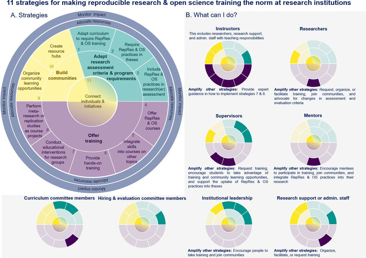 In <a href="/eLife/">eLife - the journal</a>: Eleven strategies for making reproducible research and open science training the norm at research institutions doi.org/10.7554/eLife.…