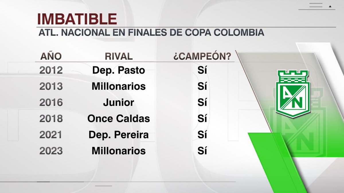 SC_ESPN's tweet photo. ¡SEIS DE SEIS! Atlético Nacional, INVICTO EN FINALES DE COPA COLOMBIA, sumó un nuevo titulo tras ganarle una apasionante final por penales a su clásico, Millonarios... ¡Imbatible! https://t.co/aVrfWrMy9S