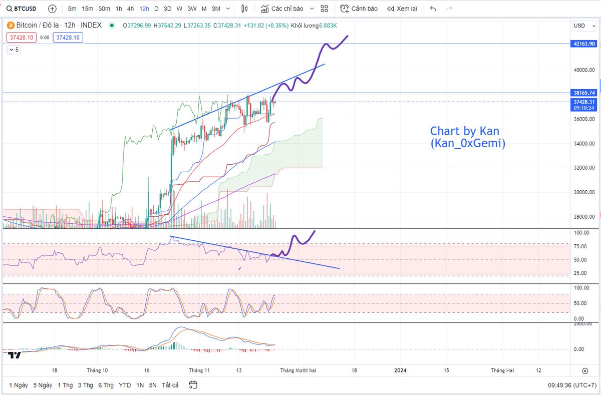 $BTC

Cùng trong một cái lò đào tạo của #market, mỗi người có một cách tiếp cận khác nhau nên phương pháp khác nhau, tư duy khác nhau và cách nhìn nhận vấn đề cũng khác nhau. Điều này thật thú vị vì nó tạo nên thanh khoản cho thị trường, có người mua mới có