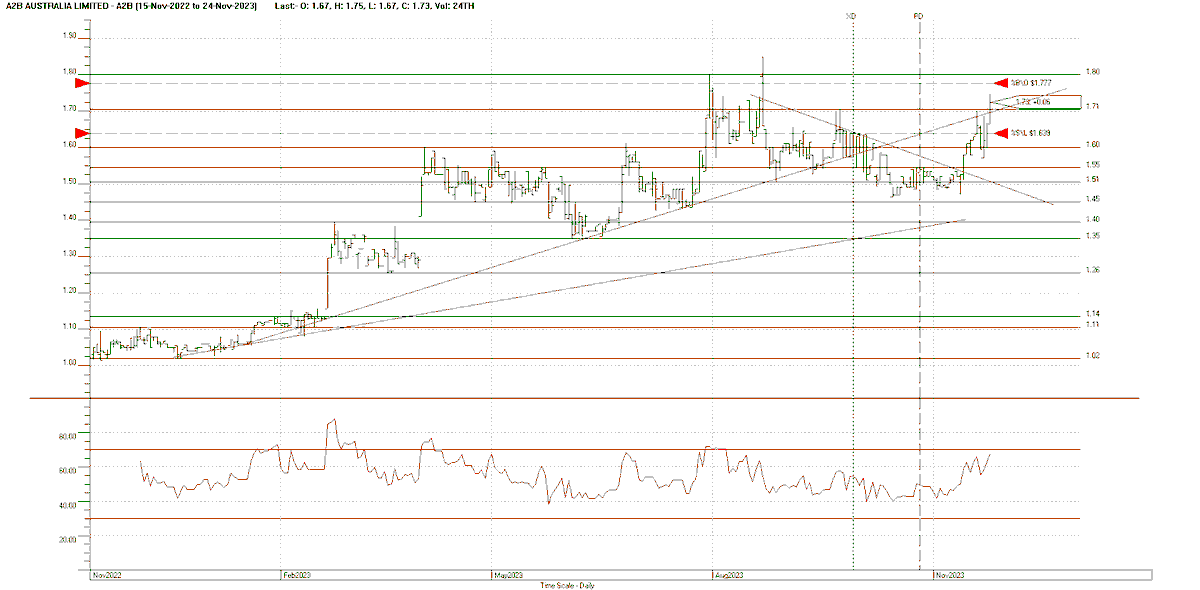 Chartwise1's tweet photo. A2B had developed a regular pattern; break up sharply, consolidate, break again.  I have altered to this characteristics in the past, &amp; it's happening again.  A break $1.80 will be very interesting - &amp; rewarding! #hotcopper #ATAA_au #themotleyfool #AustSharesAssoc #thechartist https://t.co/sfxvEilkPU