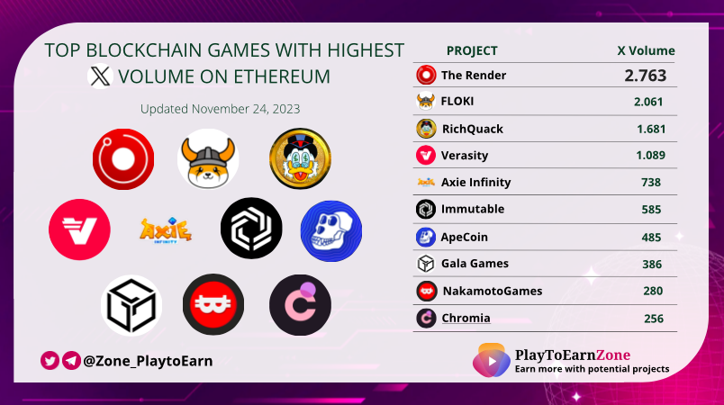 Zone_PlaytoEarn's tweet photo. Top Blockchain Games with Highest @X Volume on #Ethereum 🔥

$RNDR @rendernetwork
$FLOKI @RealFlokiInu
$QUACK @RichQuack
$VRA @verasitytech
$AXS @AxieInfinity
$IMX @Immutable
$APE @apecoin
$GALA @GoGalaGames
$NAKA @NakamotoGames
$CHR @Chromia https://t.co/wu0fwZLos5