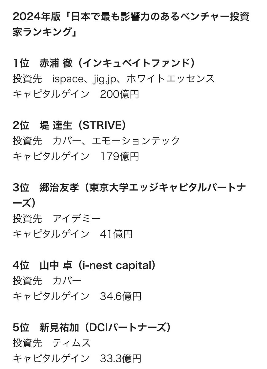 今年は 200億円のインキュベイト赤浦さんが1位 昨年は128億円でGMOVP村松さんが1位 2023年、最も富を生み出したのは？ Forbes  JAPAN「日本のベンチャー投資家ランキング」 | Forbes JAPAN 公式サイト（フォーブス ジャパン）  https://t.co/CKuqBN6jrX
