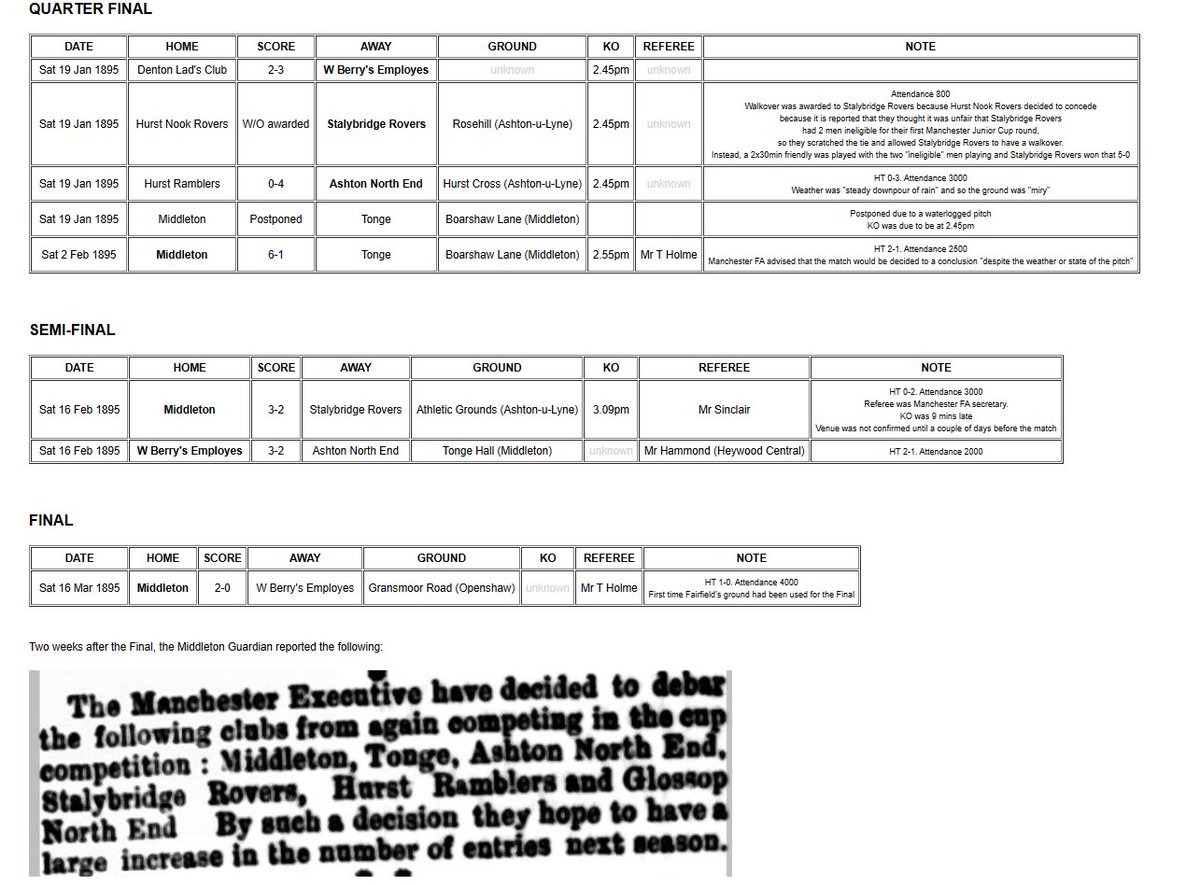 The story of the 1894/5 Manchester Junior Cup is now at nwnl.co.uk Middleton won their 3rd title in 4 seasons before they and 5 others were banned for being too good! @GlossopNorthEnd completed their 2nd and final season but much confusion with which round was which
