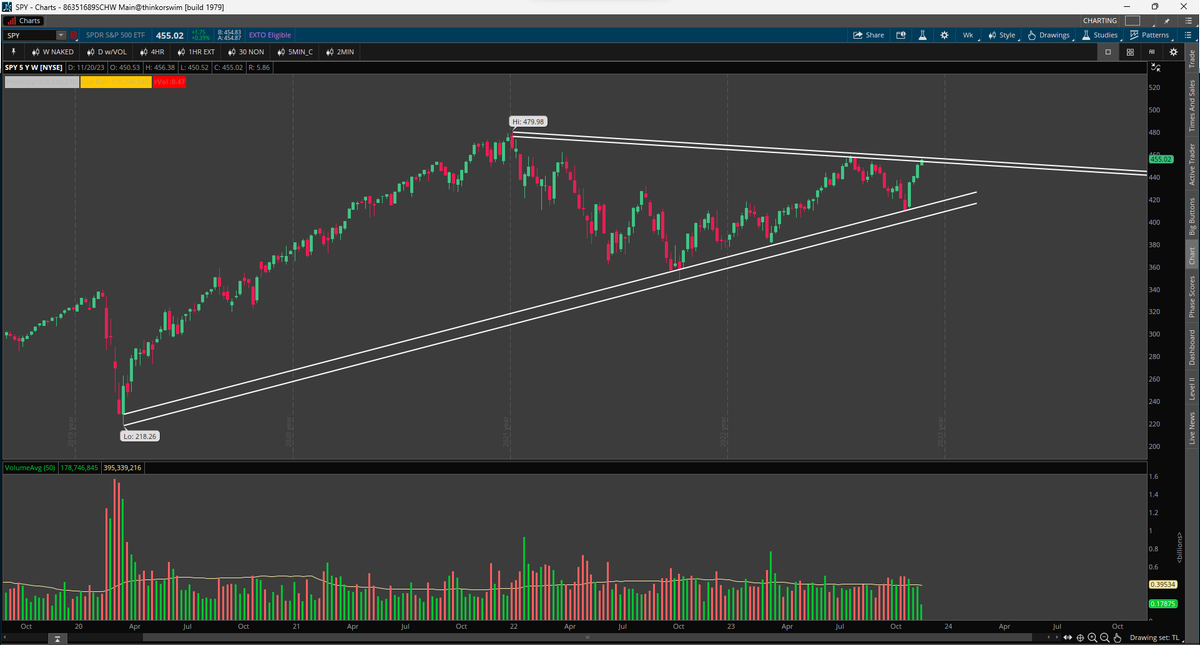 Jireh_Trades's tweet photo. As I wait for my wife to get ready, I'm gonna post as many charts as possible. #alwayswaiting
$SPY
Do or die on the next weekly candle. We either create a tweezer top or start run to new highs. What do you guys think? https://t.co/vkfDjhfd2d