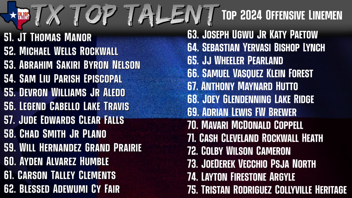🇨🇱TX TOP 75 OFFENSIVE LINEMEN 2024

Who’s Your Favorite?
Who’s Underrated?
Who shouldve made the list?
#ThePlayersPlatform 

🔜2024 RB &amp; DB drops next